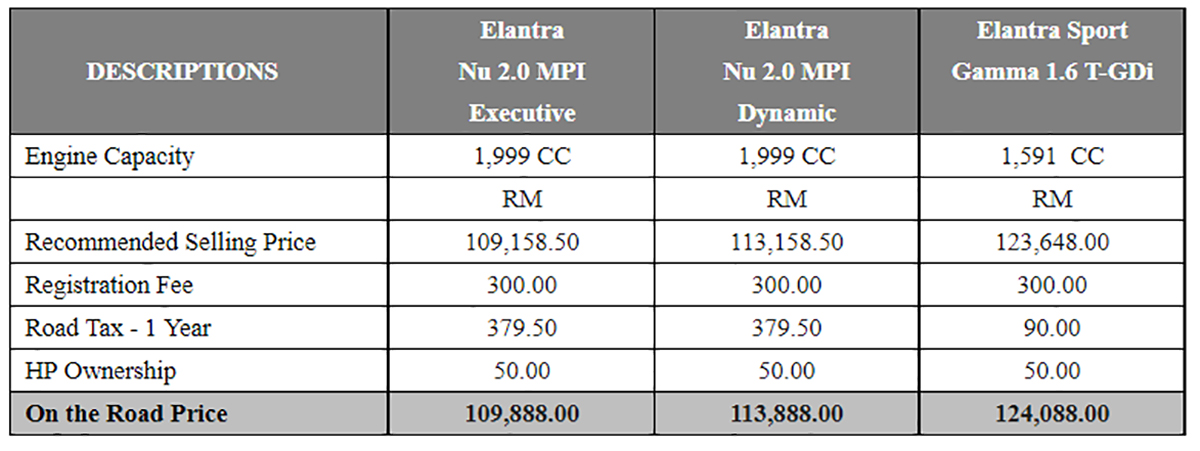 价格有所更新， Hyundai Elantra 只需 RM 109,888 就可买到！
