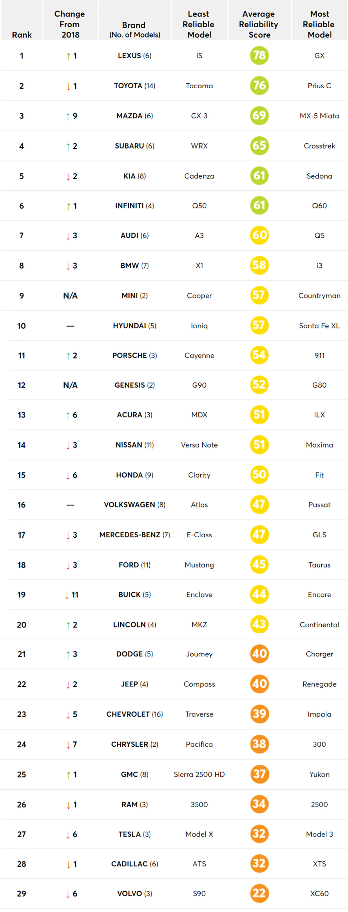美国 Consumer Reports 可靠度报告出炉， Mazda 大幅跃进第3名！