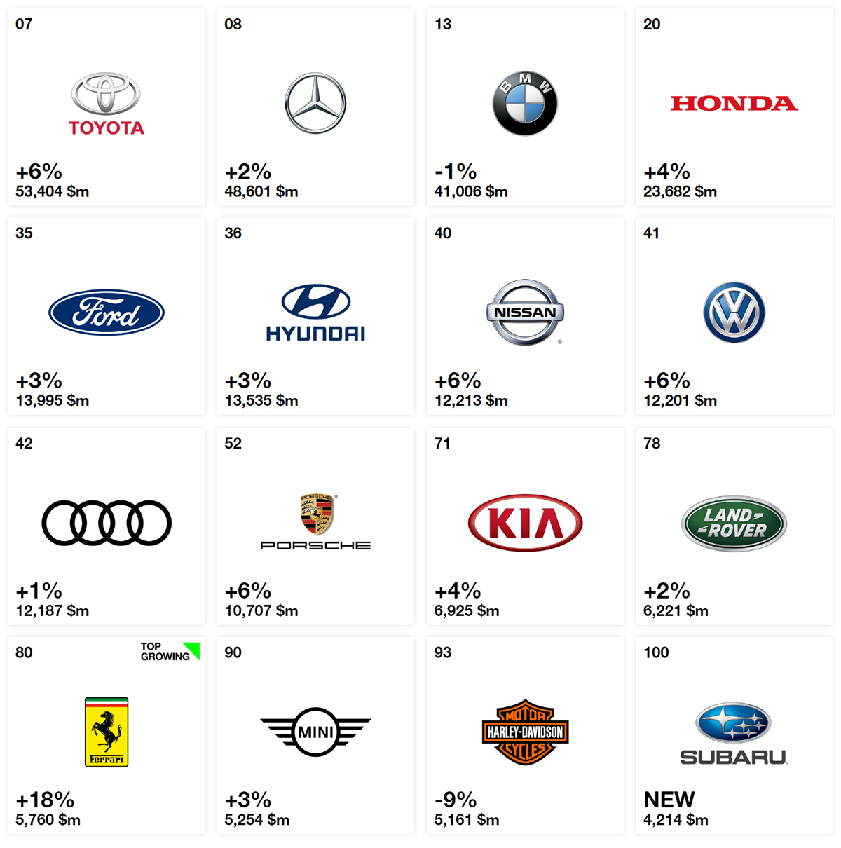 2018 全球百大品牌榜出炉， Toyota 蝉联最具价值汽车品牌！
