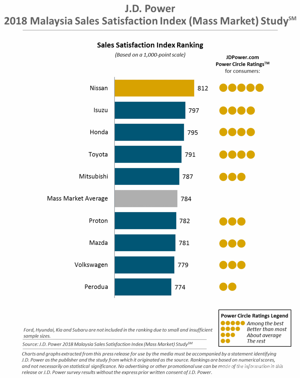 JD Power 2018 大马新车销售满意度调查， Nissan 荣登榜首！