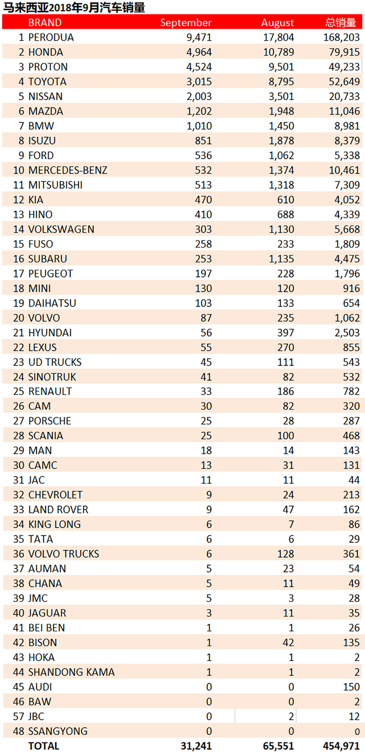 2018年9月大马汽车销量， Mazda 维持销量！
