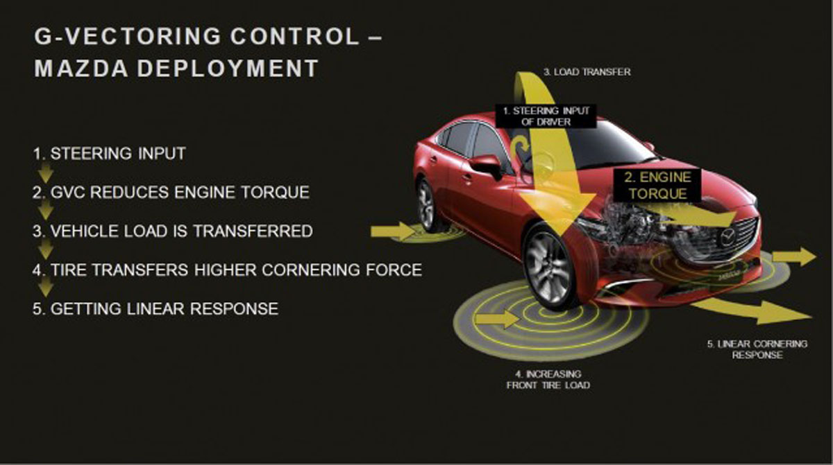 黑科技再进化, Mazda 正式发表 G Vectoring Control Plus 技术!
