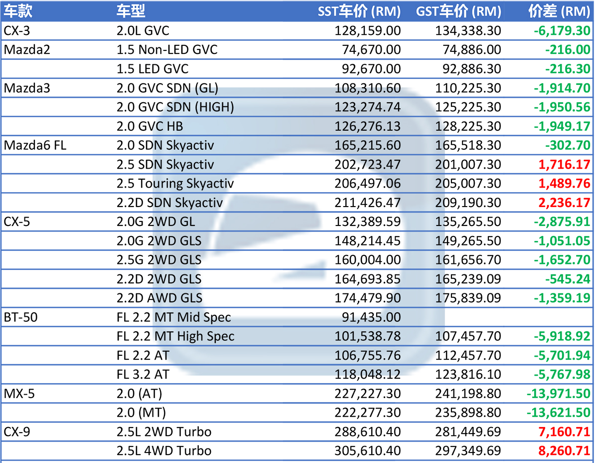 Mazda CX-5 导入新配备，售价 RM 132,390 起跳！