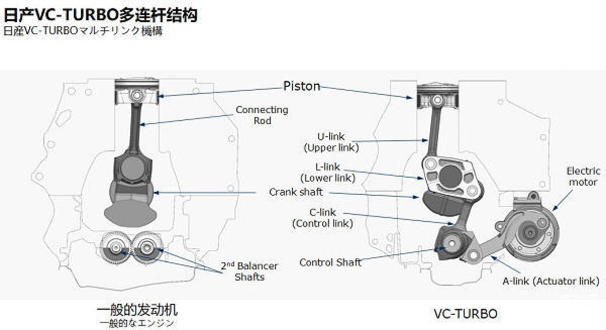 高性能兼顾低油耗， Nissan VC-Turbo 可变压缩比涡轮引擎！