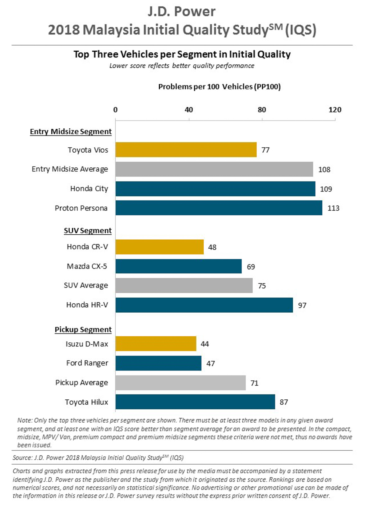 JD Power 2018 大马新车质量调查，日系品牌包办各级距！