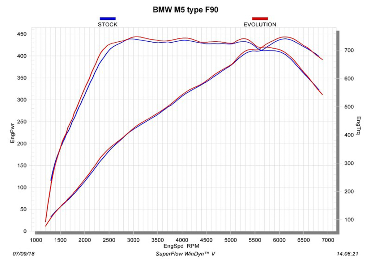 暴力毒蝎！Akrapovic 推出 BMW M5 F90 专属钛合金排气管！