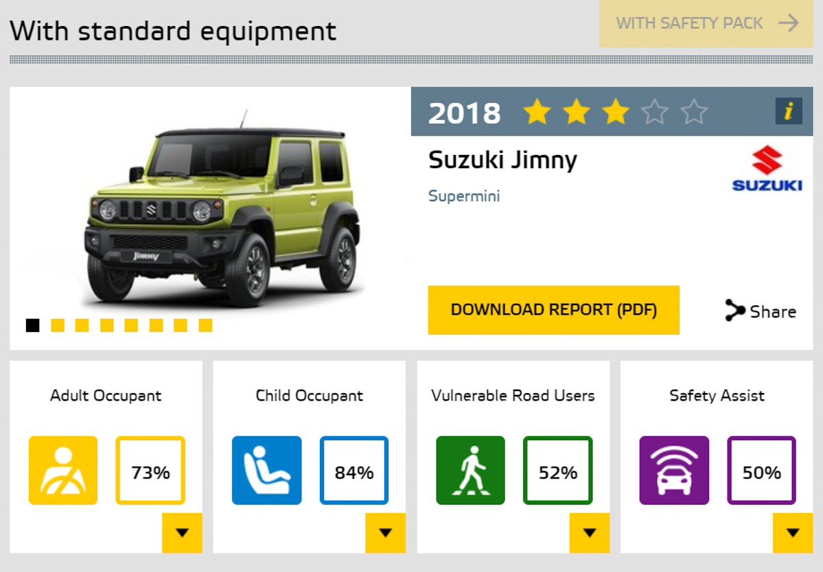 Suzuki Jimny Euro NCAP 仅获3星，原因不是不安全！
