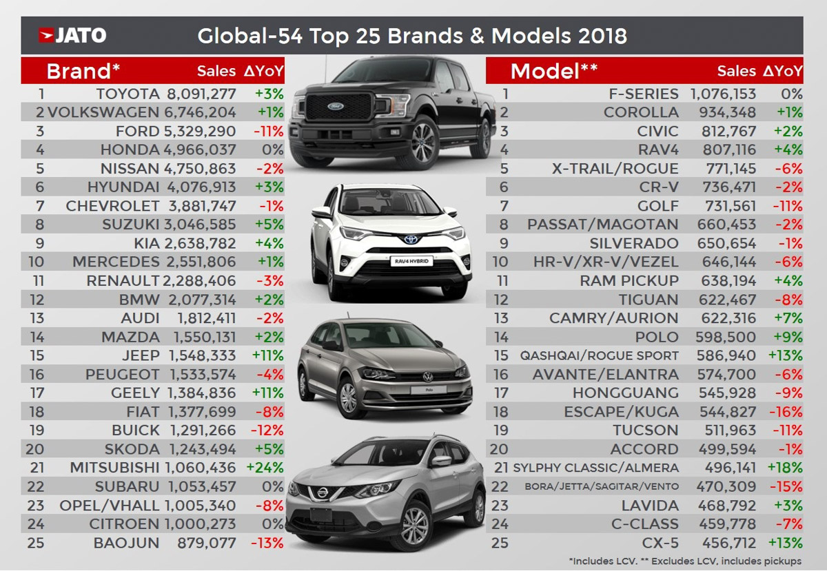 2018年全球25大汽车销量出炉， Toyota 依旧称霸！