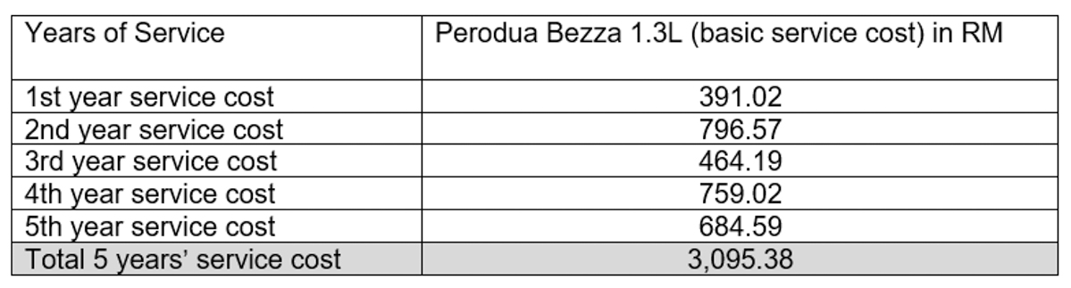 和 Persona 互怼， Perodua 表示 Bezza 保养也很便宜！