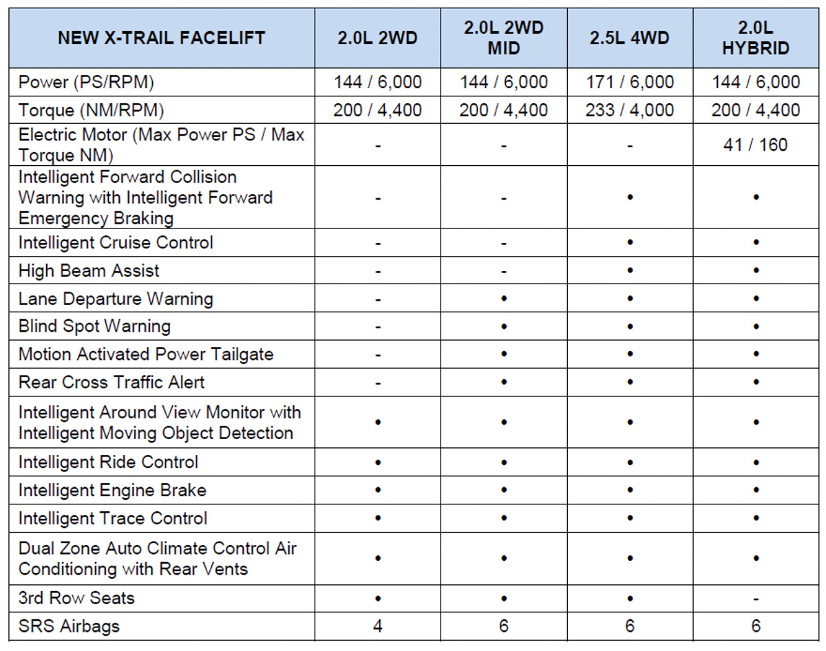 2019 Nissan X-Trail 上路价格出炉，RM 133,888 起跳！