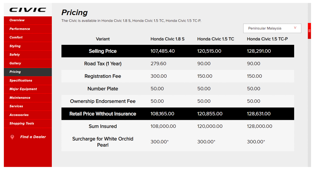 Honda Civic 重新开放销售，价格维持不变！