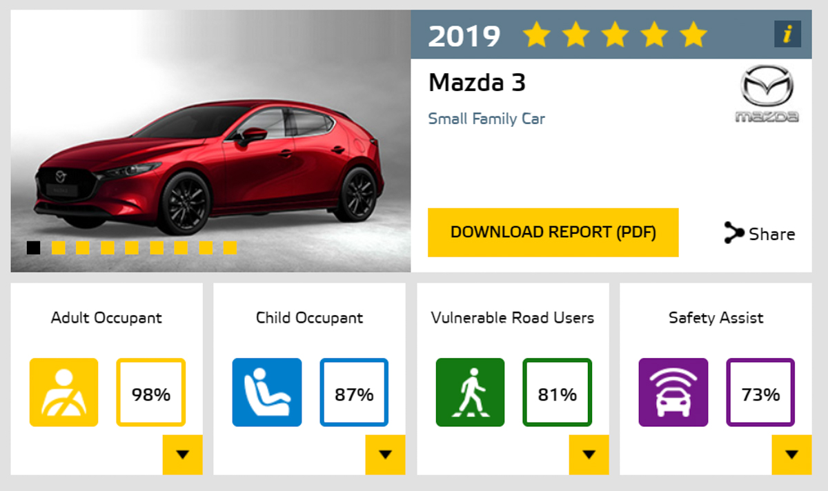 2019 Mazda3 在 Euro NCAP 测试获得5星评价！