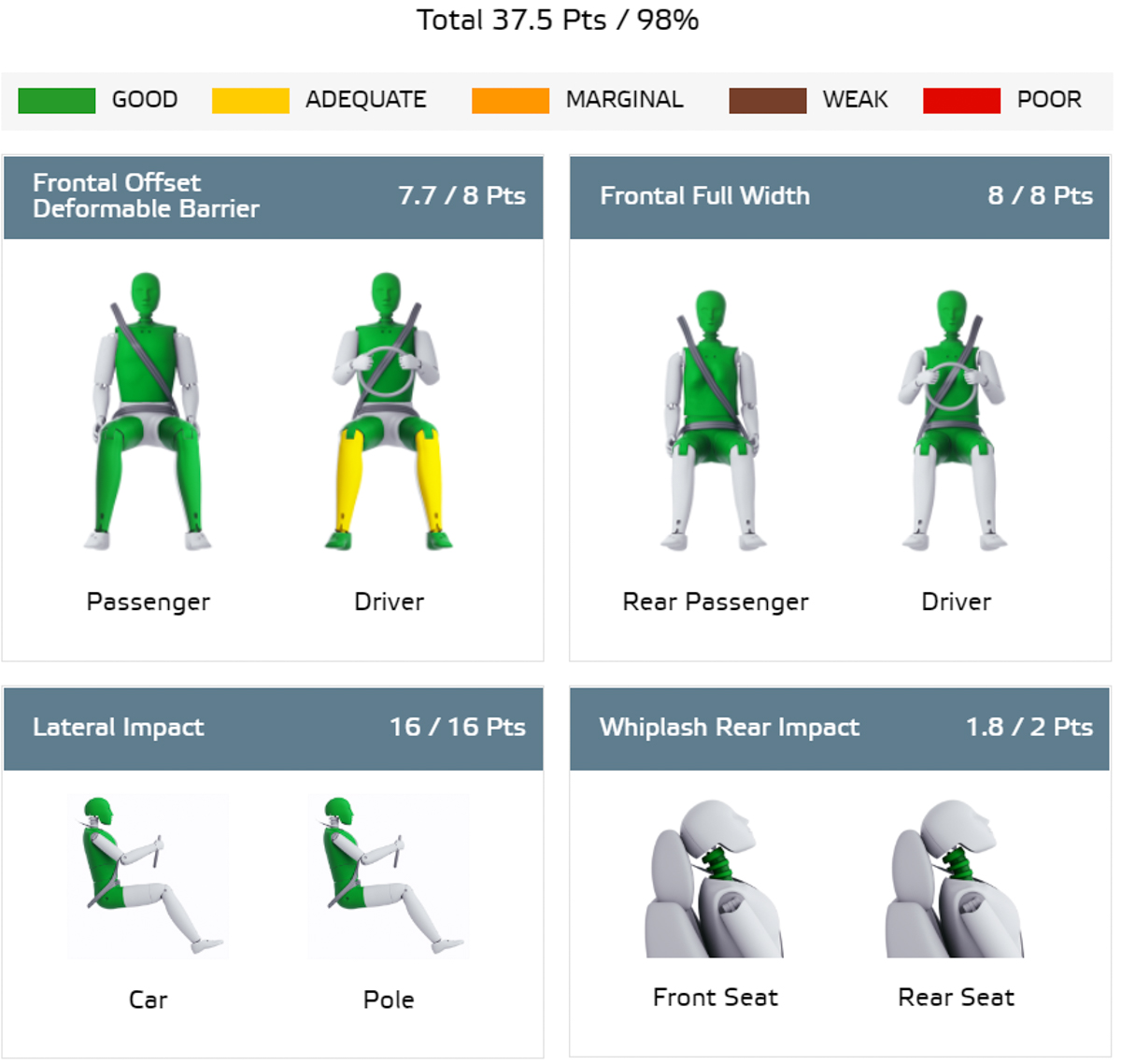 2019 Mazda3 在 Euro NCAP 测试获得5星评价！