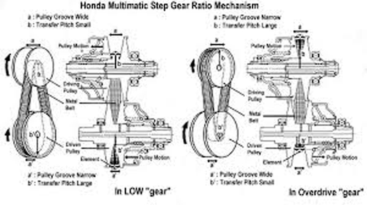 Continuously variable transmission 曾经强大到被 FIA ban？