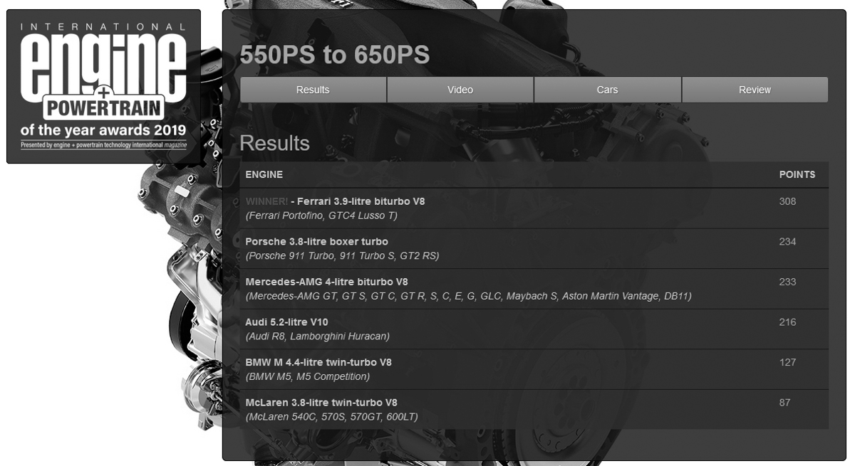 2019 年度国际引擎大奖出炉， Ferrari V8 成四连冠！