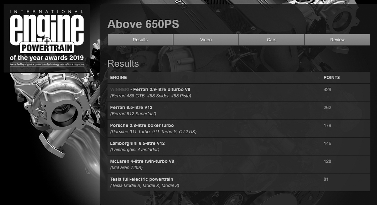 2019 年度国际引擎大奖出炉， Ferrari V8 成四连冠！
