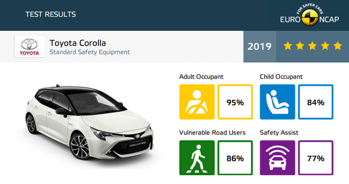 Euro NCAP 成绩出炉， Toyota Corolla 获5星评价！