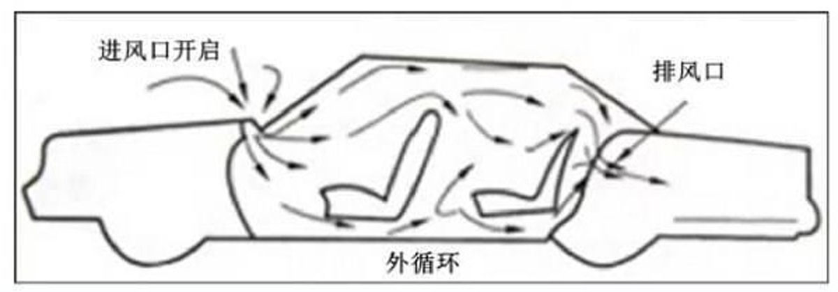 汽车冷气的 outer circulation 为什么会自动开启？