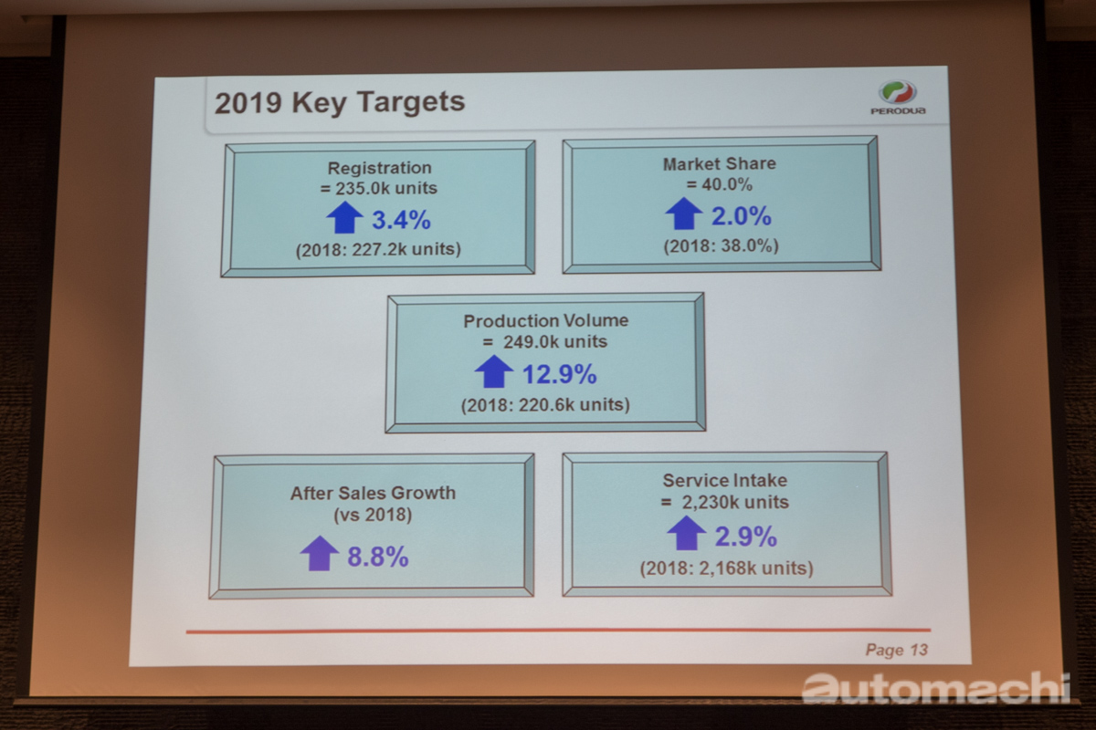 Perodua 上半年销量突破12万辆，今年销售目标放眼23.5万！