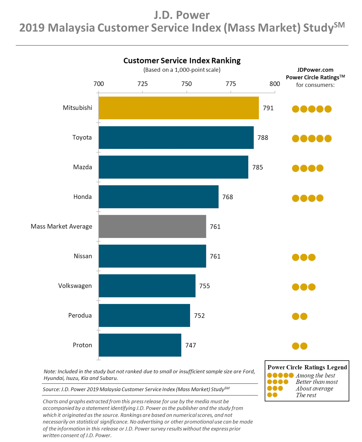 JD Power 2019大马汽车售后调查出炉， Mitsubishi 蝉联榜首！
