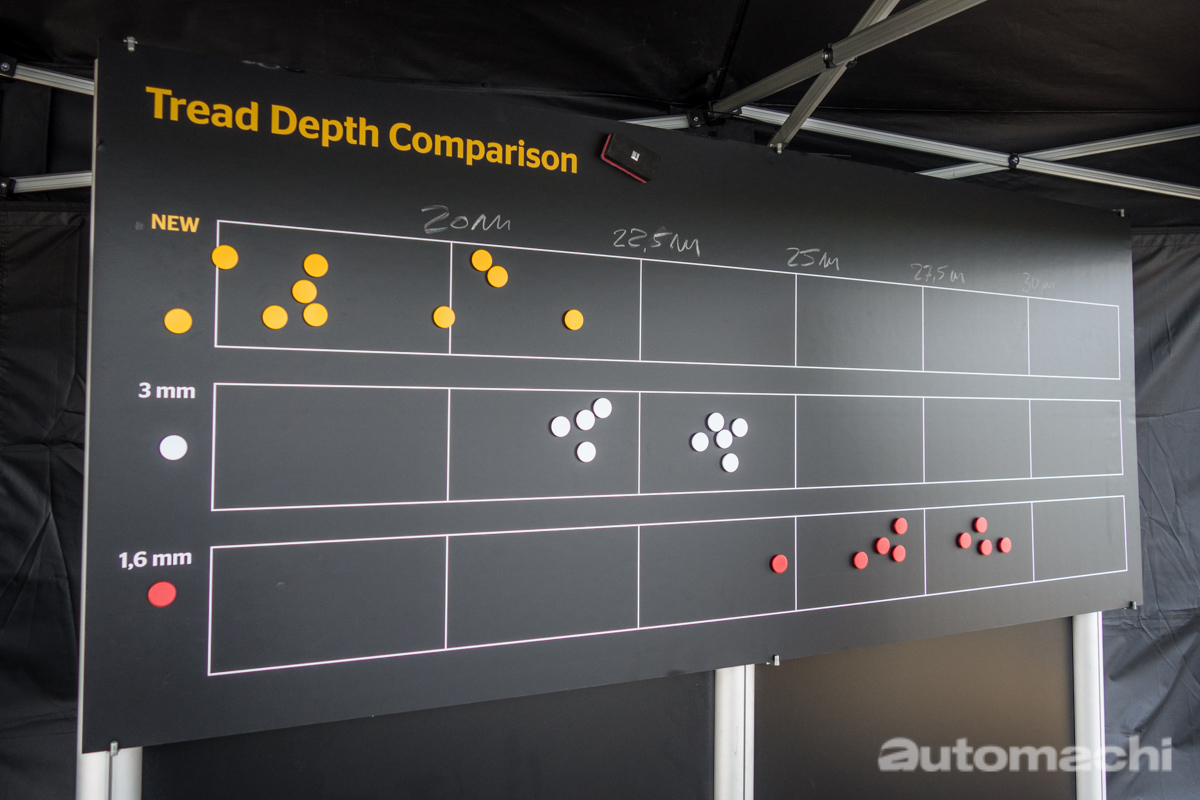 轮胎花纹深度（ Tyre Tread Depth ）对刹车距离的影响