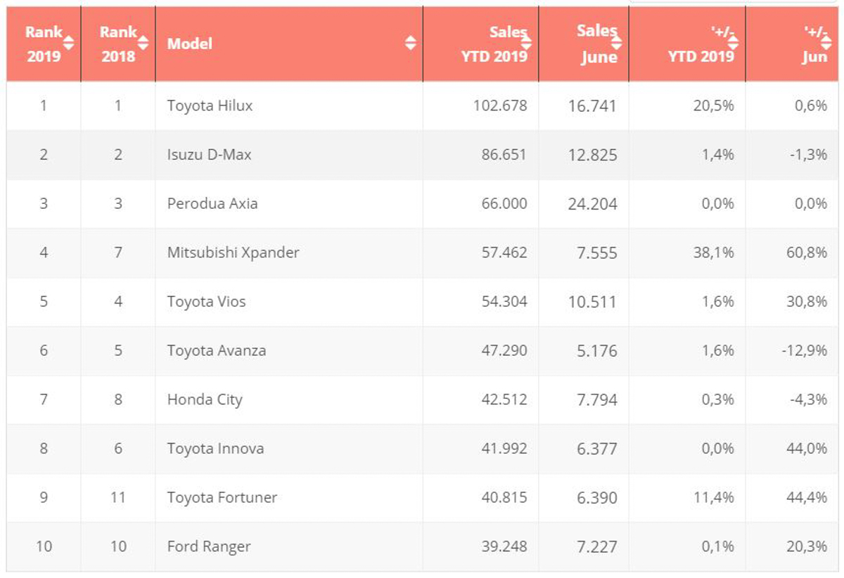 东南亚10大最畅销车款， Toyota 稳当一哥