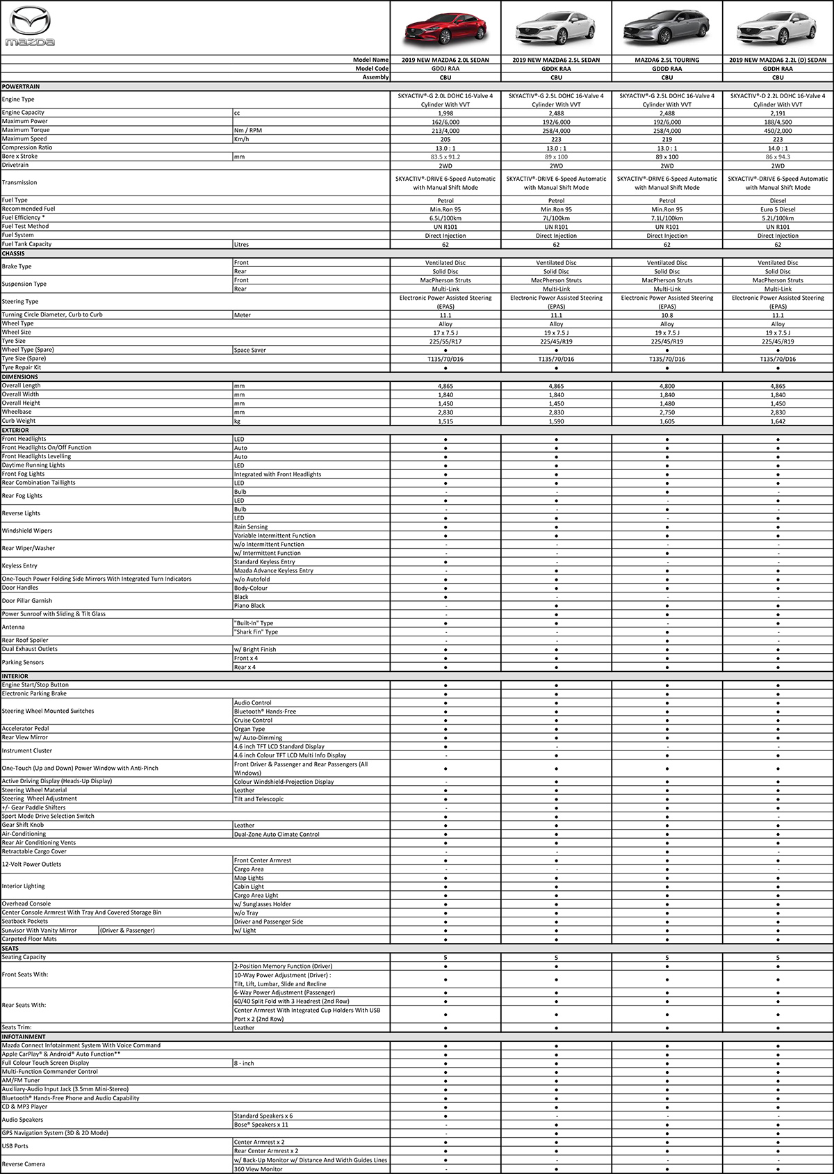 2019 Mazda6 配备更新，售价 RM 173,659 起跳