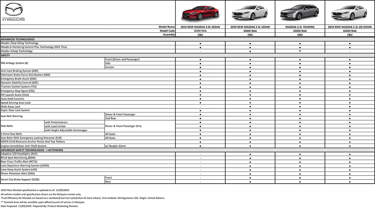 2019 Mazda6 配备更新，售价 RM 173,659 起跳