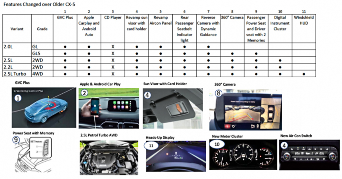 Mazda CX-5 2.5 Turbo 或下星期登陆我国
