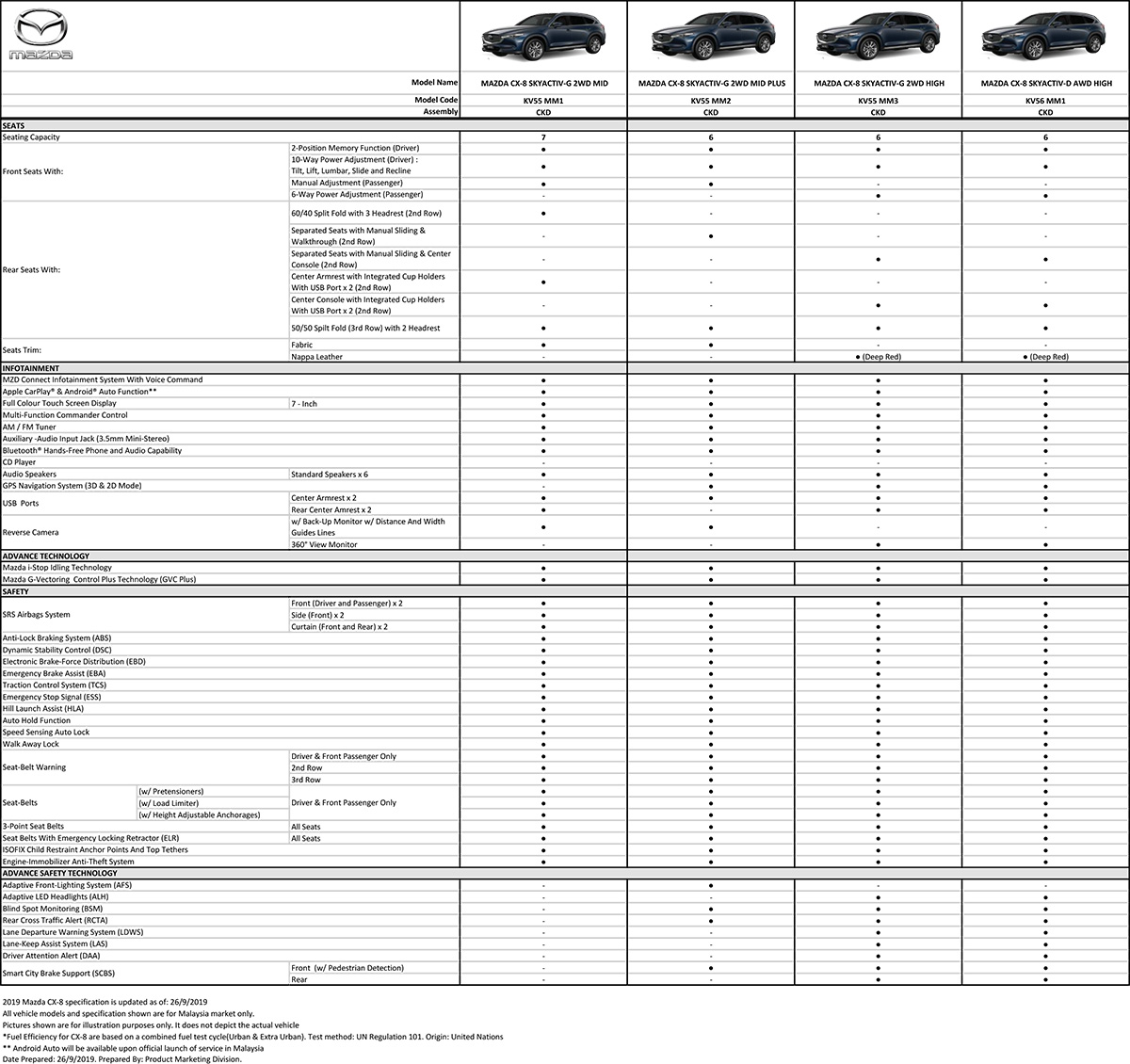 Mazda CX-8 正式下线：4种车型，正式公开接受预订