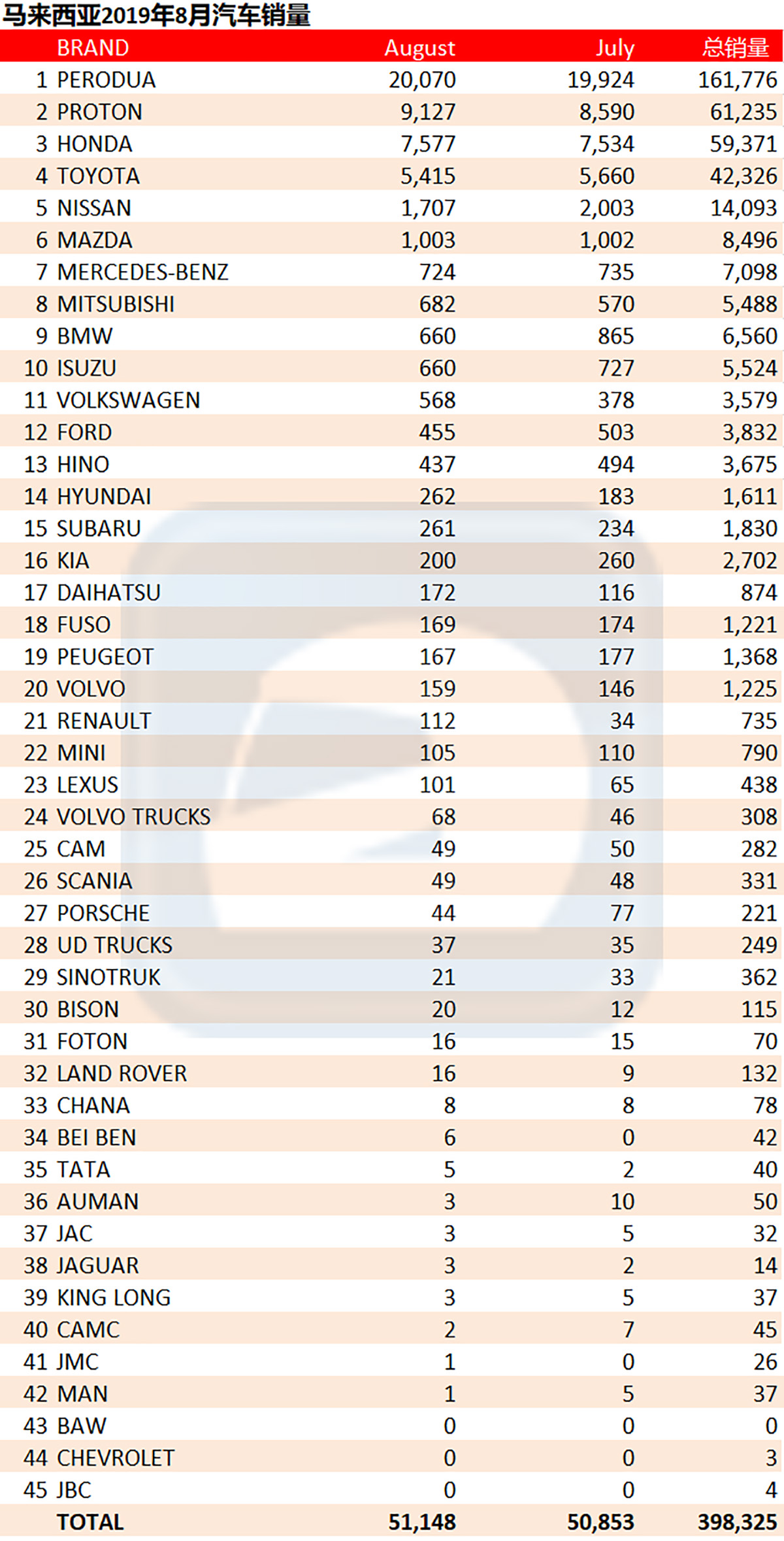 2019年8月大马汽车销量： Proton 总销量突破6万