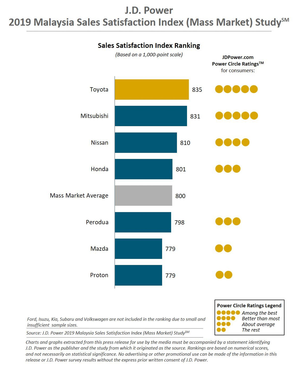 JD Power 2019 大马新车销售满意度调查,Toyota 荣登榜首