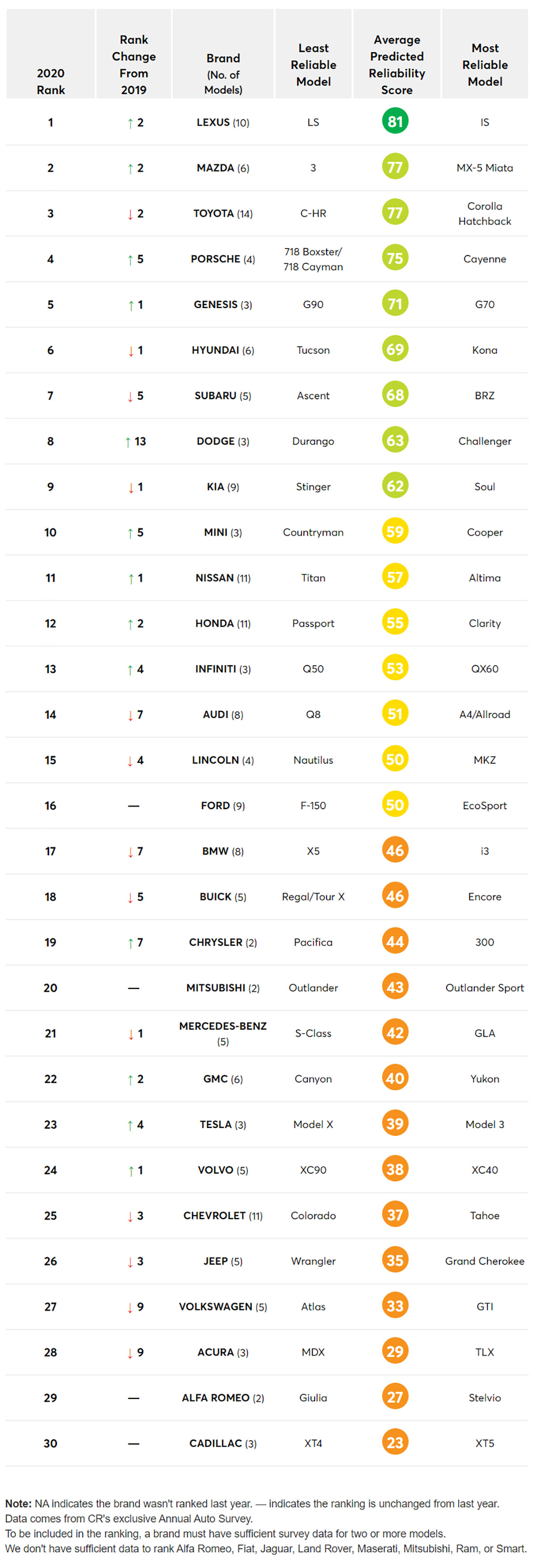 Consumer Reports 最可靠汽车排行榜, Toyota 集团再领风骚