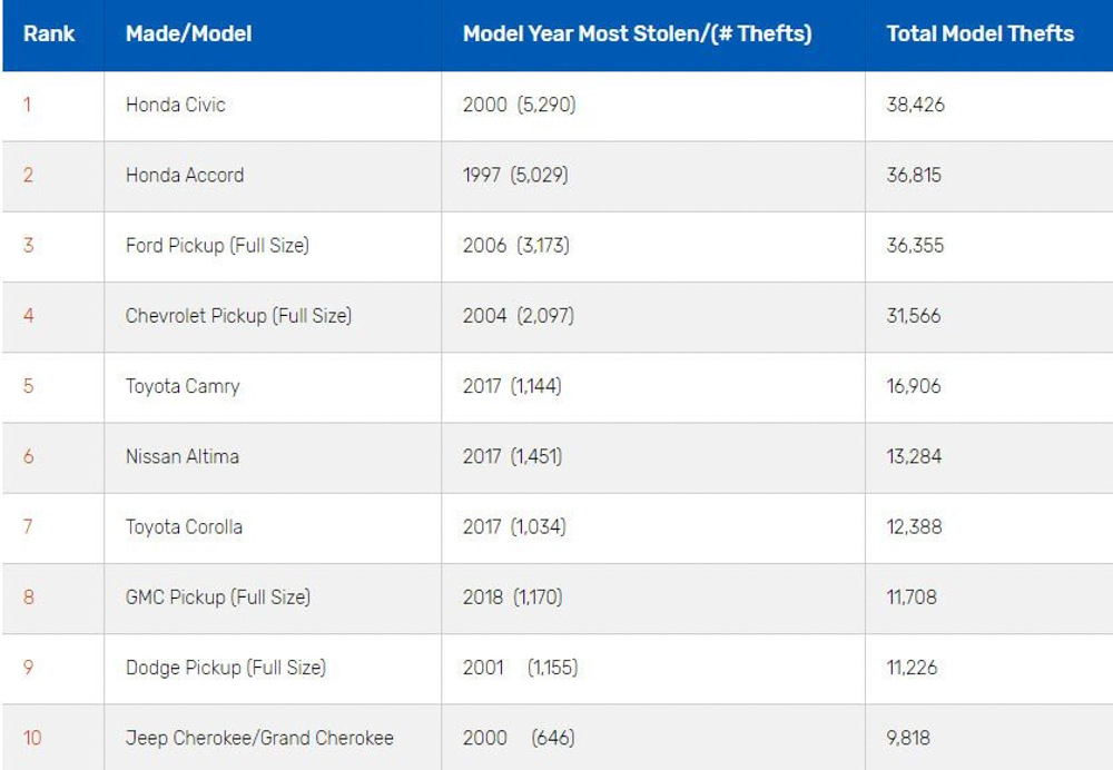 2018失窃率最高的车款名单出炉,Honda Civic 以及 Accord 竟然排第一第二