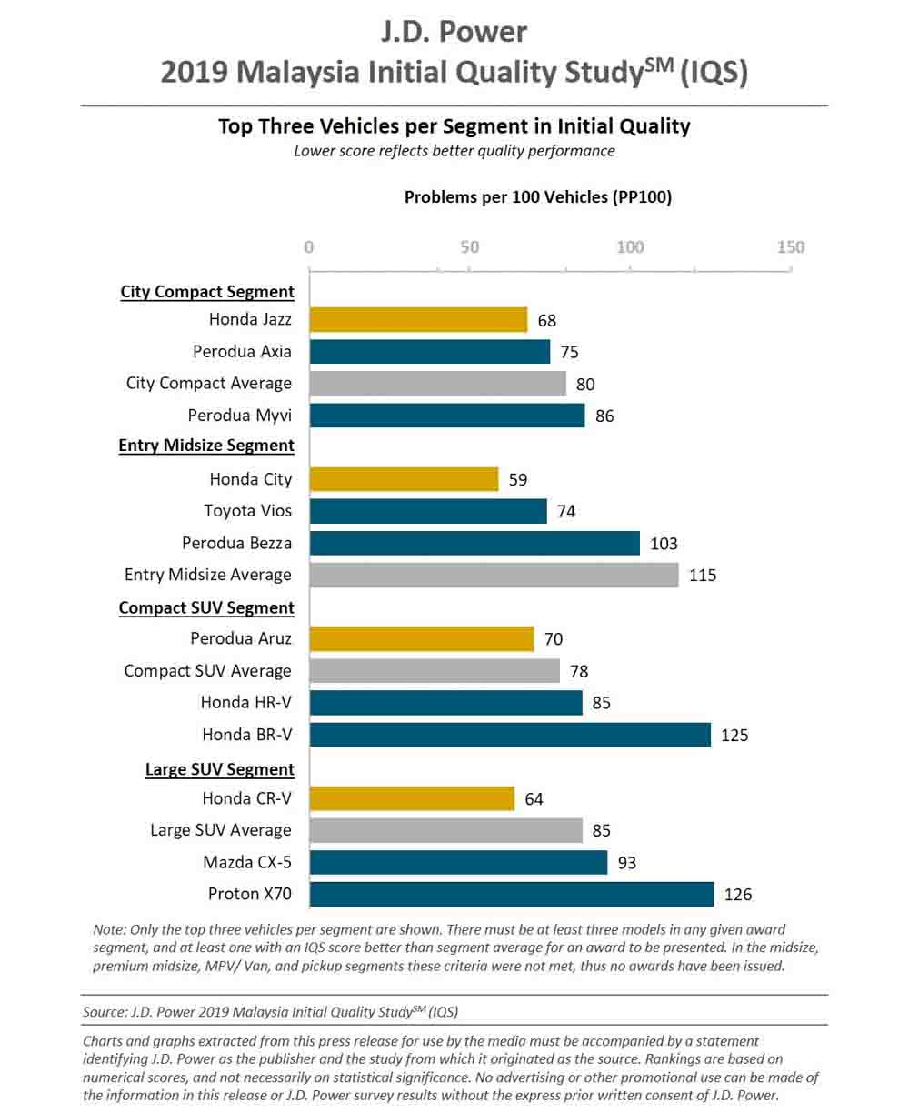 JD Power 2019 大马新车质量调查：Honda 成为最大赢家