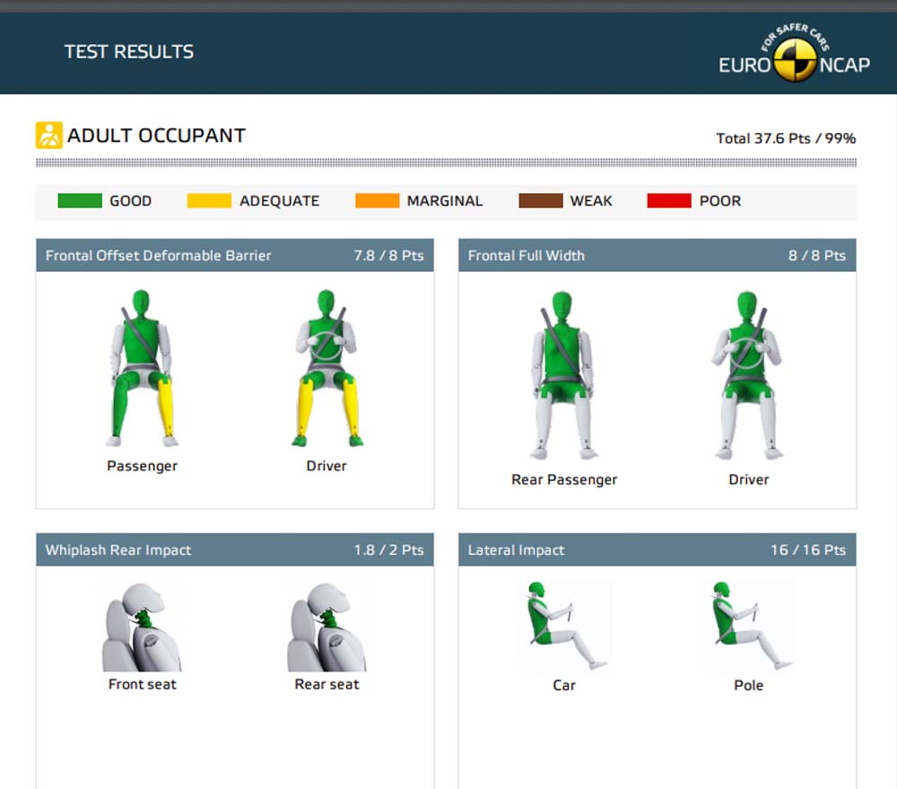 Mazda CX-30 获得 Euro NCAP 测试史上最高评分