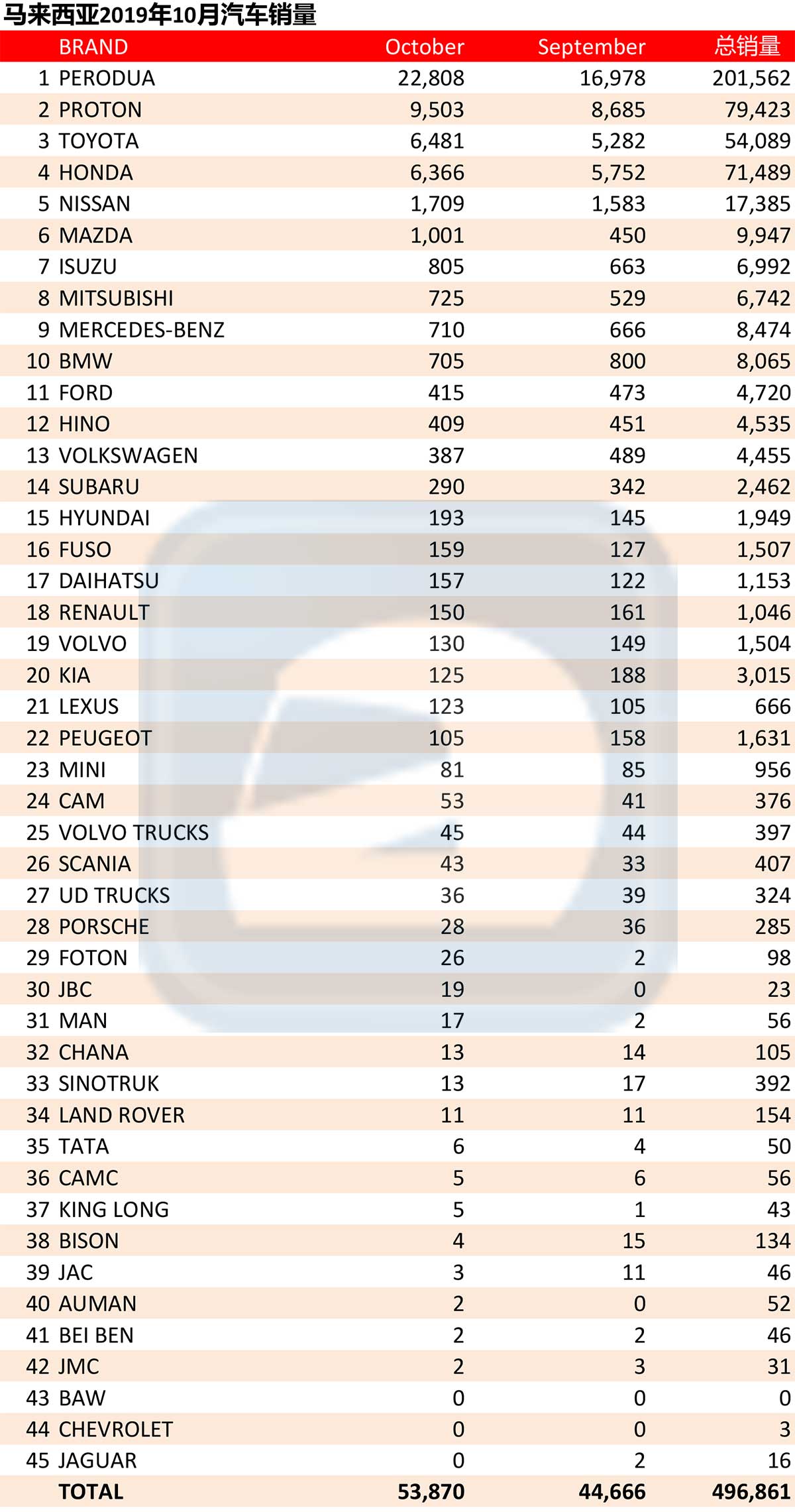 2019年10月大马汽车销量： Perodua 总销量冲破20万