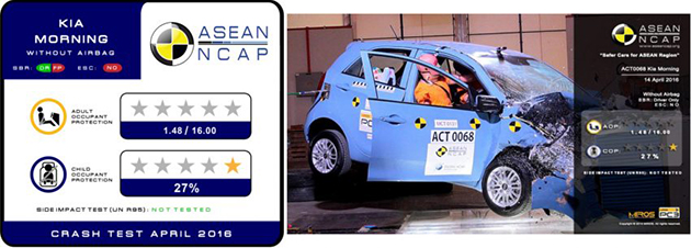 最新一期Asean NCAP成绩出炉！Hyundai和Kia车款获得0星成绩！