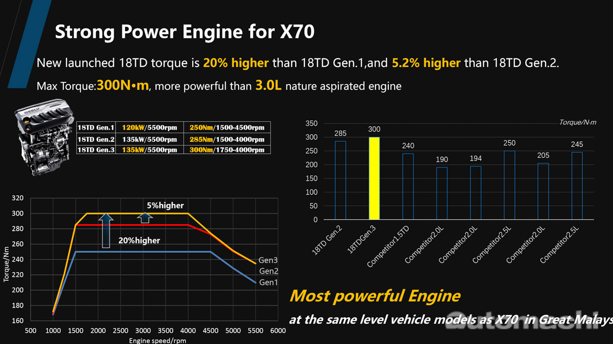 2020 Proton X70 看点:JLE-4G18TDC 第三代