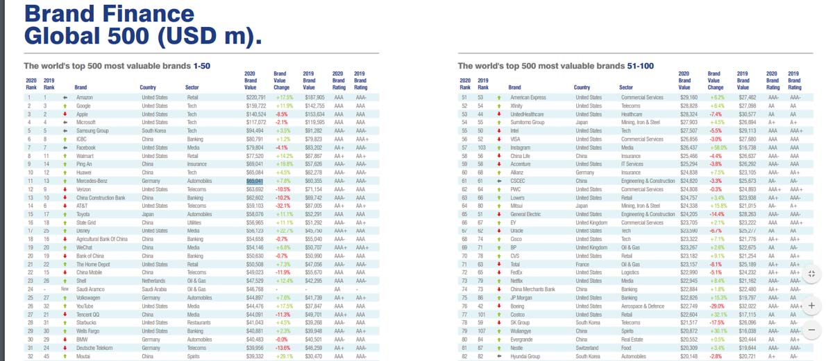 2020 Brand Finance Global 名单出炉，全球22家汽车品牌入榜