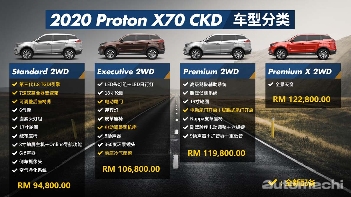 图库：2020 Proton X70 CKD Standard，售价 RM94,800