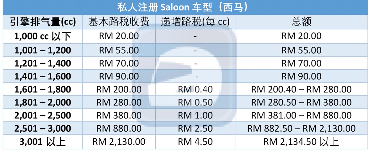 Road Tax 怎么算？马来西亚路税架构解说