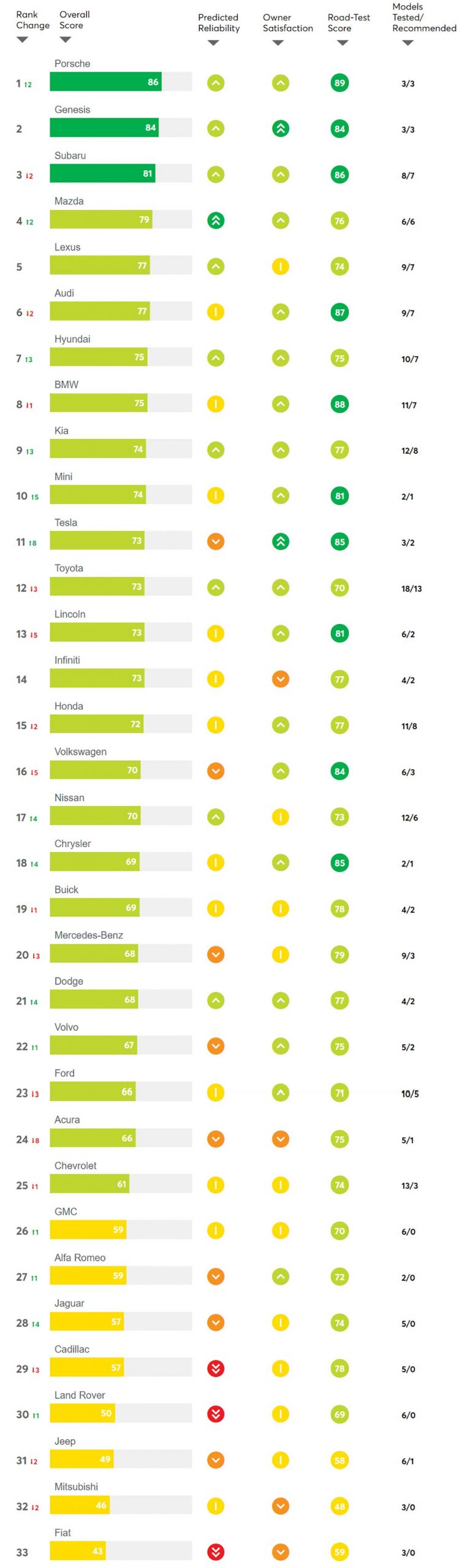 Porsche 获选 Consumer Reports 2020年最佳汽车品牌