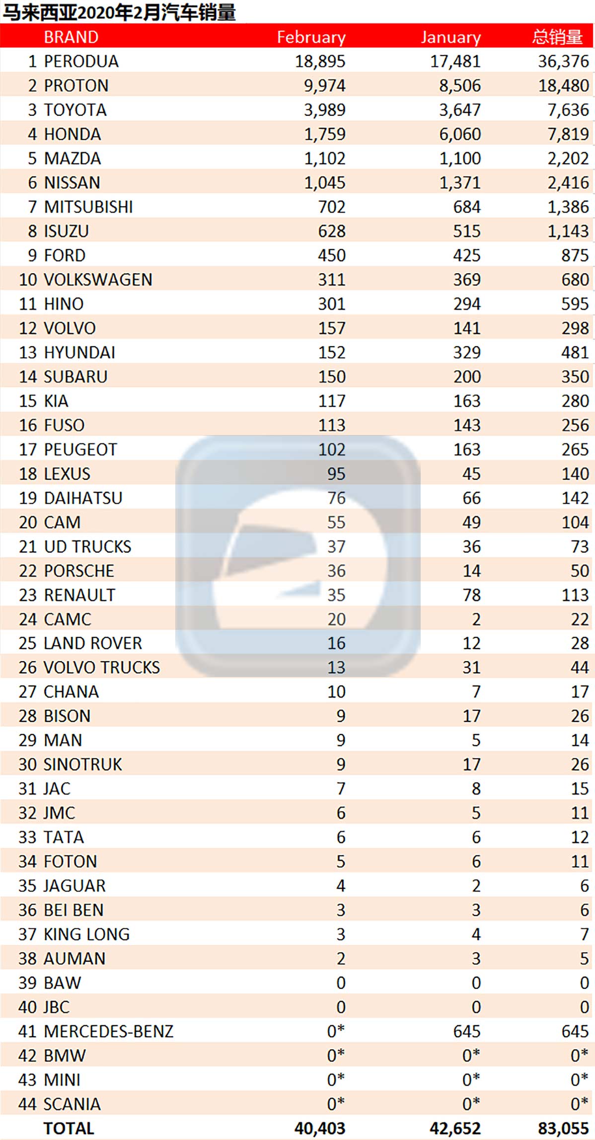 2020年2月大马汽车销量： Mazda 挤入5强