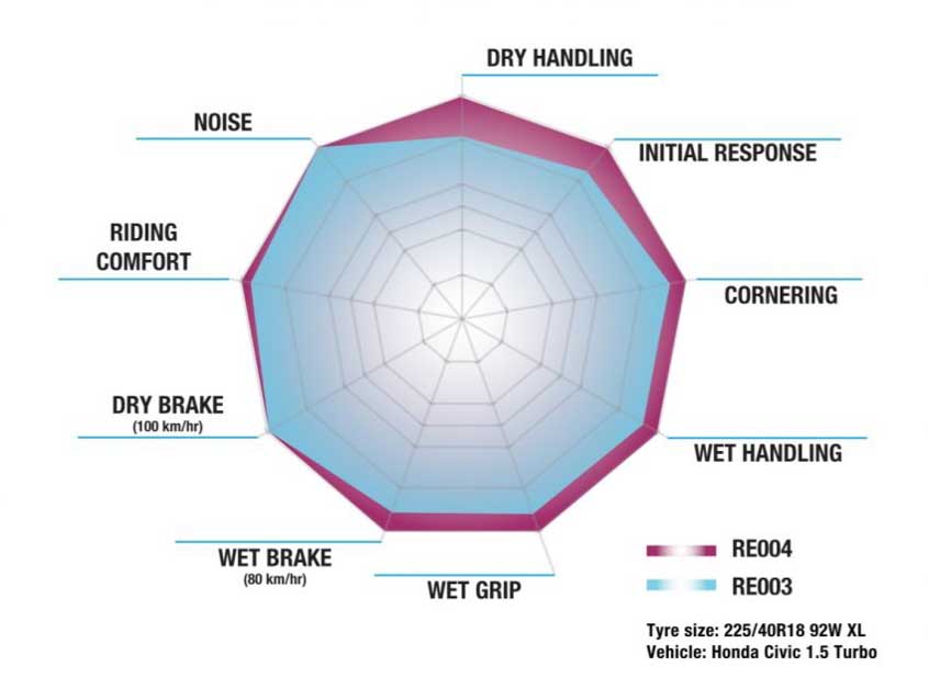 Bridgestone Potenza Adrenalin RE004 登陆我国市场,取代 RE003 性能轮胎