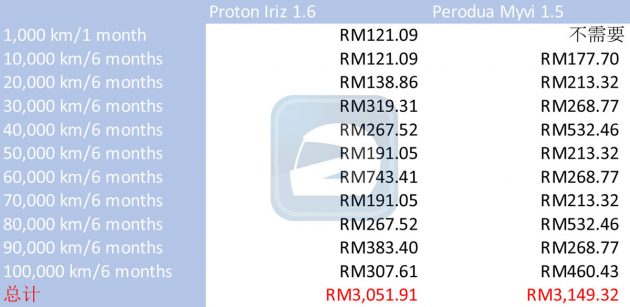 Proton Iriz VS Perodua Myvi ，养车费用大比拼  automachi.com