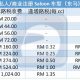 Road Tax 算法知多少，马来西亚路税架构解说
