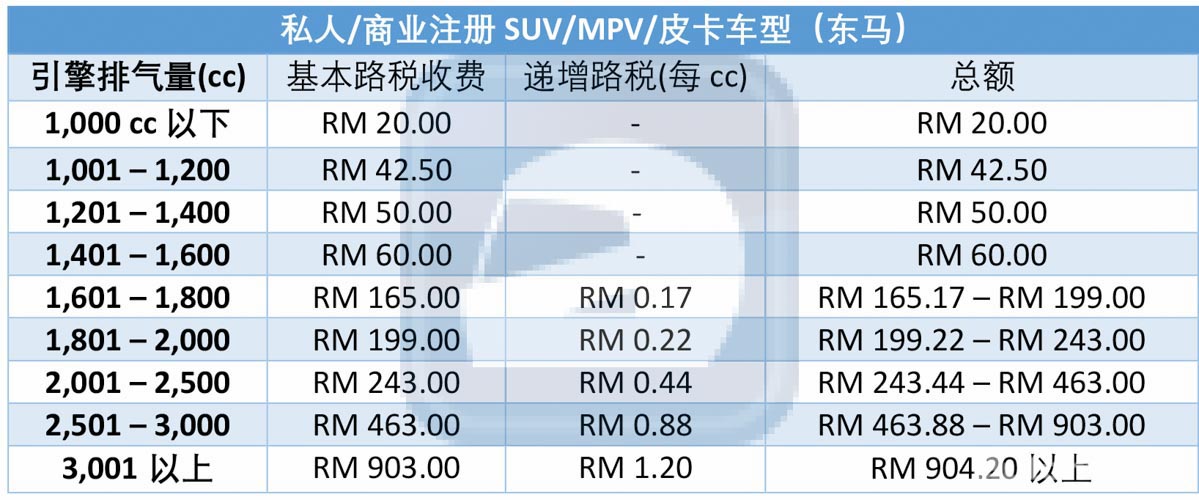 Roadtax 算法知多少，马来西亚路税架构解说