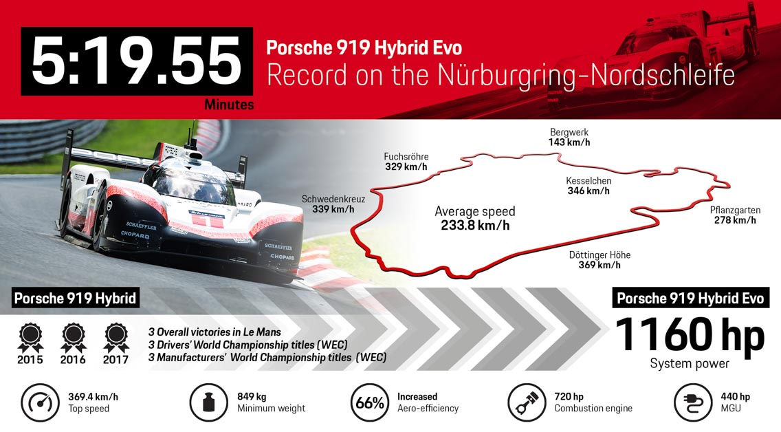 十大 Nürburgring Nordschleife 赛道圈速最快的车款，5分钟跑完绿色地狱！