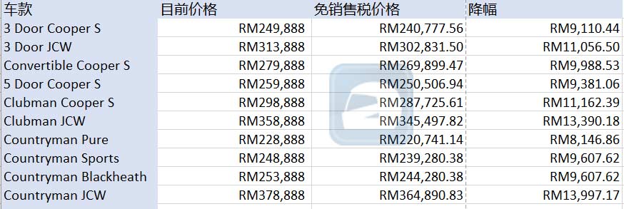MINI Malaysia 公布最新售价， MINI JCW 仅售RM 302,831